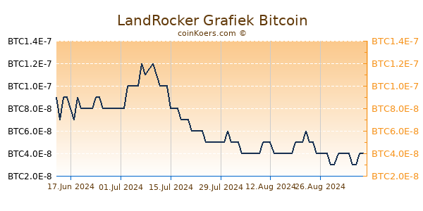 LandRocker Grafiek 6 Maanden