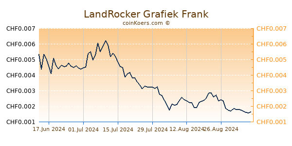 LandRocker Grafiek 6 Maanden