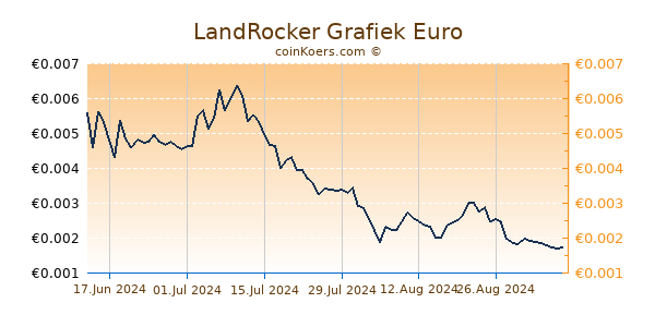 LandRocker Grafiek 6 Maanden