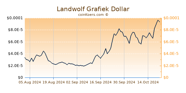 Landwolf Grafiek 6 Maanden