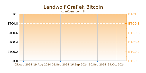 Landwolf Grafiek 6 Maanden