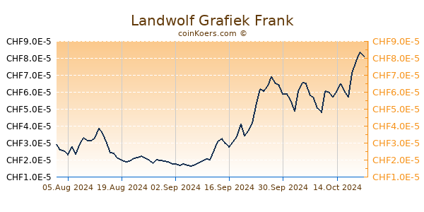 Landwolf Grafiek 6 Maanden