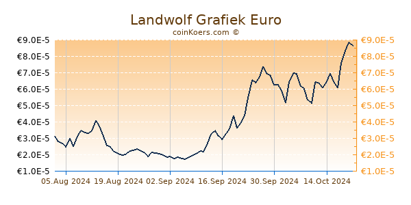 Landwolf Grafiek 6 Maanden