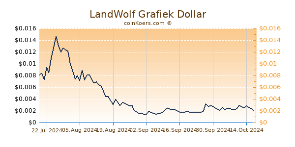 LandWolf Grafiek 6 Maanden