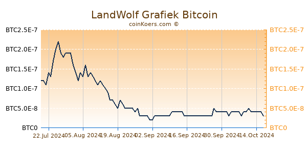 LandWolf Grafiek 6 Maanden