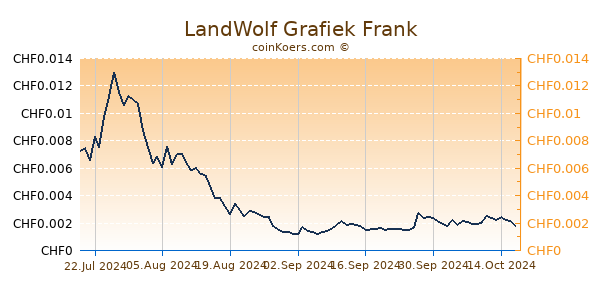 LandWolf Grafiek 6 Maanden