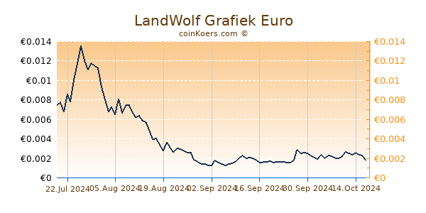 LandWolf Grafiek 6 Maanden