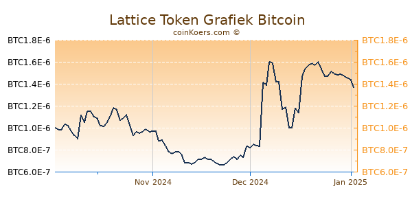 Lattice Token Grafiek 3 Maanden