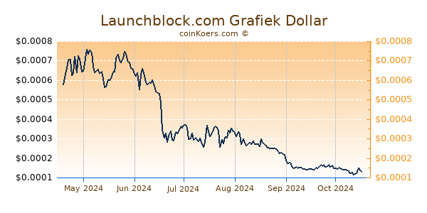 Launchblock.com Grafiek 6 Maanden