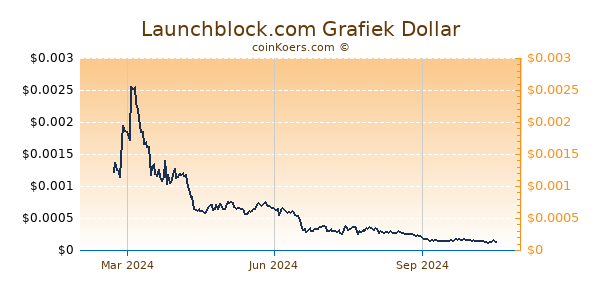 Launchblock.com Grafiek 1 Jaar