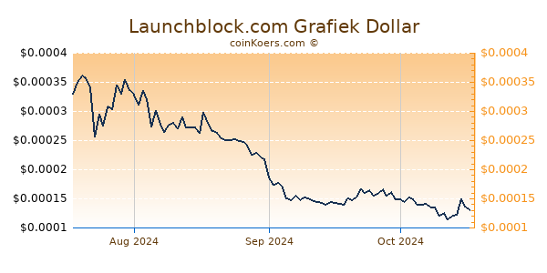 Launchblock.com Chart 3 Monate