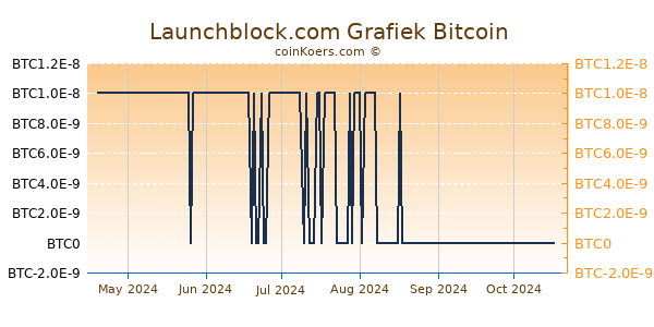 Launchblock.com Grafiek 6 Maanden