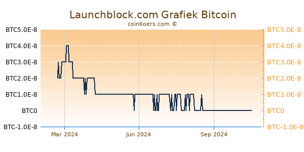 Launchblock.com Grafiek 1 Jaar