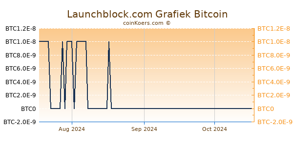 Launchblock.com Grafiek 3 Maanden