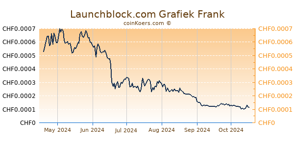 Launchblock.com Grafiek 6 Maanden