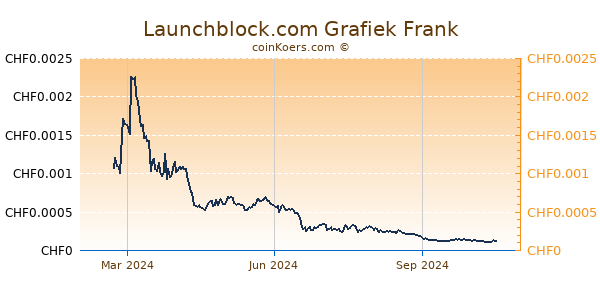 Launchblock.com Grafiek 1 Jaar