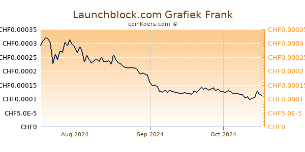 Launchblock.com Grafiek 3 Maanden