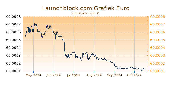 Launchblock.com Grafiek 6 Maanden