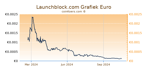 Launchblock.com Grafiek 1 Jaar