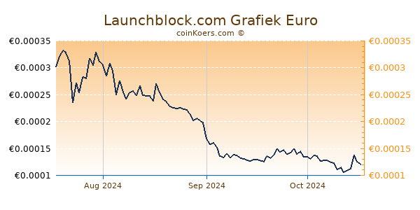 Launchblock.com Grafiek 3 Maanden