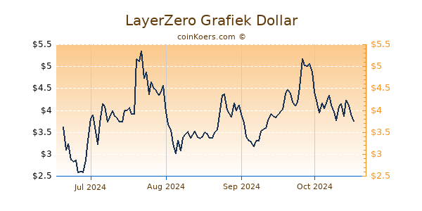 LayerZero Grafiek 6 Maanden