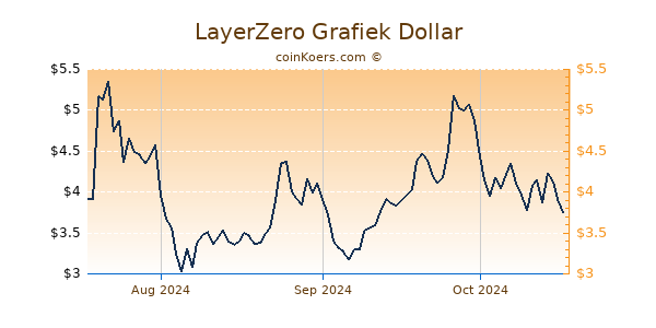 LayerZero Chart 3 Monate