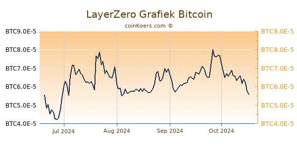 LayerZero Grafiek 6 Maanden