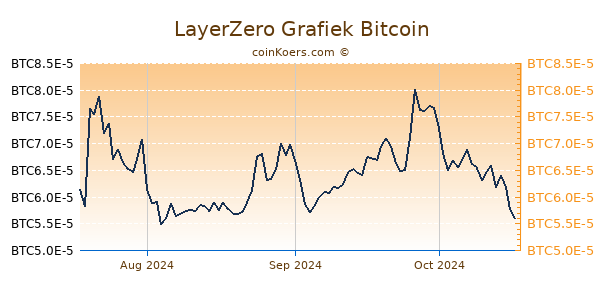 LayerZero Grafiek 3 Maanden