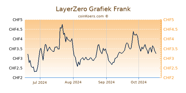 LayerZero Grafiek 6 Maanden