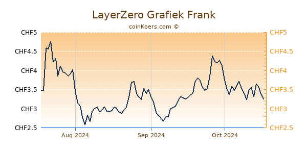 LayerZero Grafiek 3 Maanden