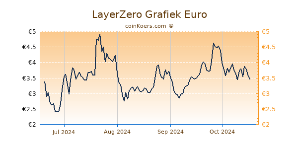 LayerZero Grafiek 6 Maanden