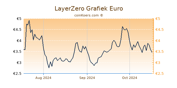 LayerZero Grafiek 3 Maanden