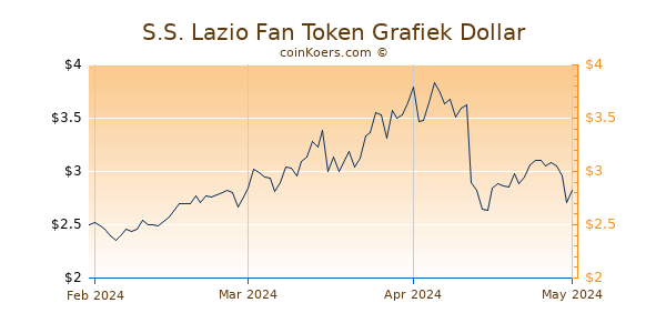 Lazio Fan Token Chart 3 Monate