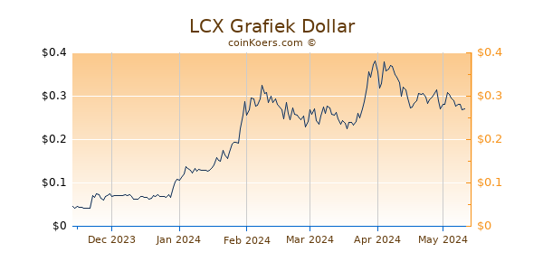 LCX Grafiek 6 Maanden