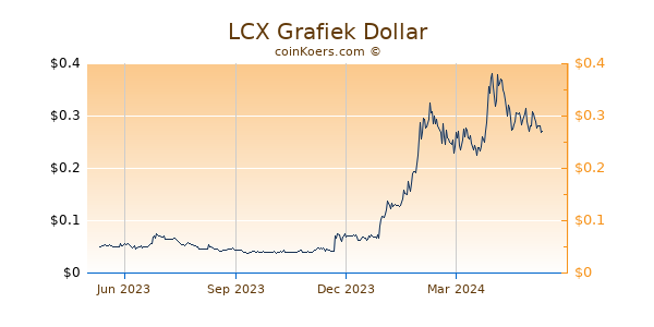 LCX Grafiek 1 Jaar