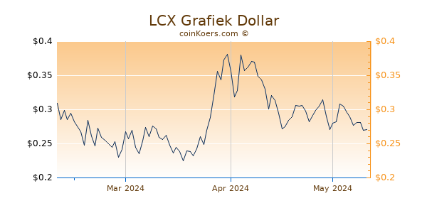 LCX Chart 3 Monate