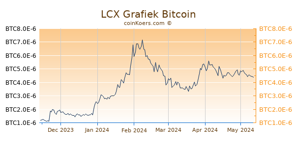 LCX Grafiek 6 Maanden