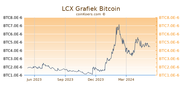 LCX Grafiek 1 Jaar