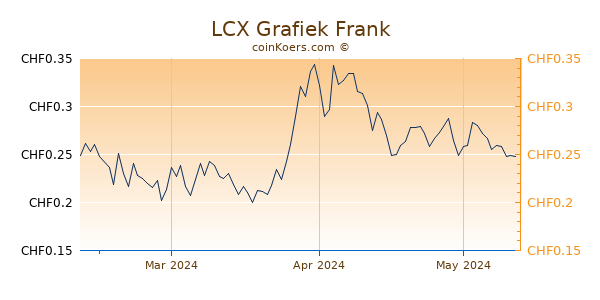 LCX Grafiek 3 Maanden