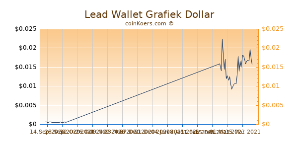 Lead Wallet Chart 3 Monate