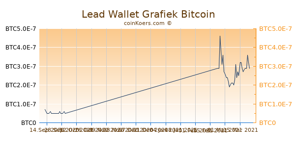 Lead Wallet Grafiek 6 Maanden