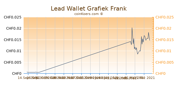 Lead Wallet Grafiek 3 Maanden