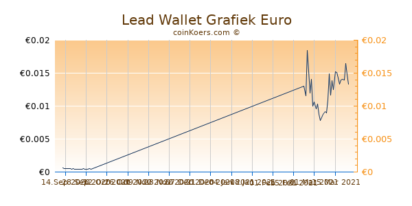 Lead Wallet Grafiek 6 Maanden