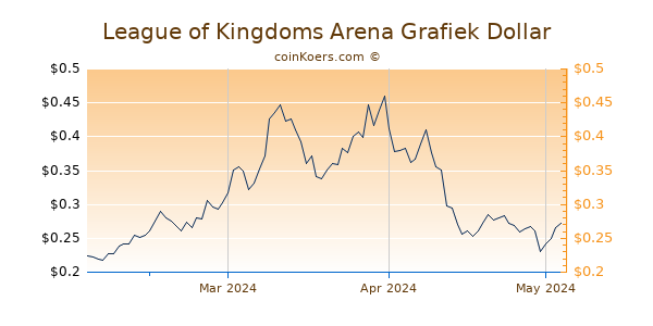 League of Kingdoms Arena Chart 3 Monate