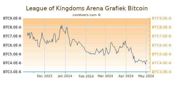 League of Kingdoms Arena Grafiek 6 Maanden