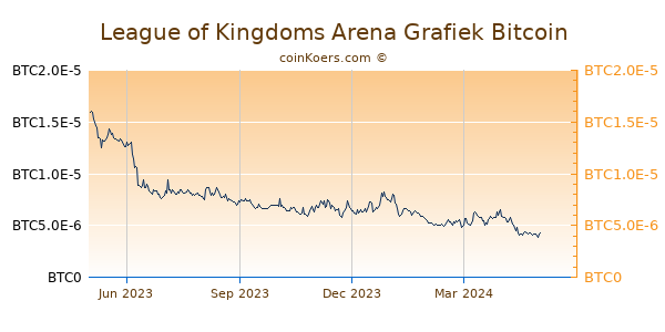 League of Kingdoms Arena Grafiek 1 Jaar