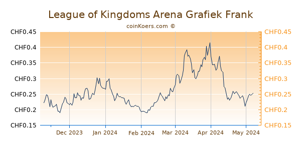 League of Kingdoms Arena Grafiek 6 Maanden
