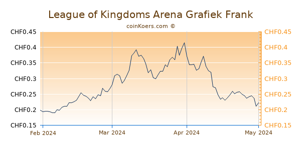 League of Kingdoms Arena Grafiek 3 Maanden
