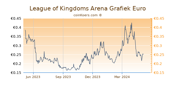 League of Kingdoms Arena Grafiek 1 Jaar
