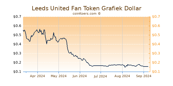 Leeds United Fan Token Grafiek 6 Maanden